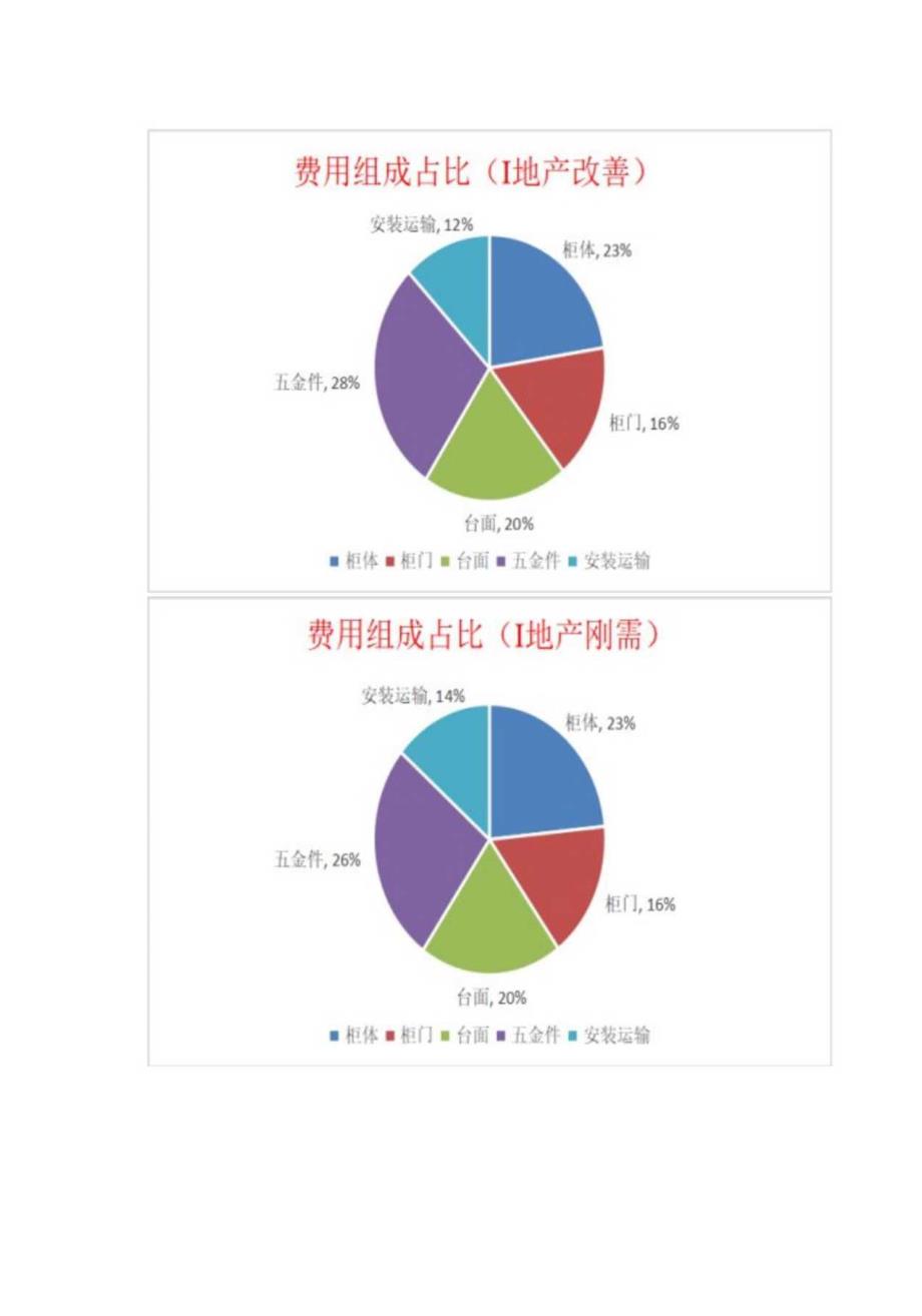 橱柜成本分析及成本管控及优化要点.docx_第3页