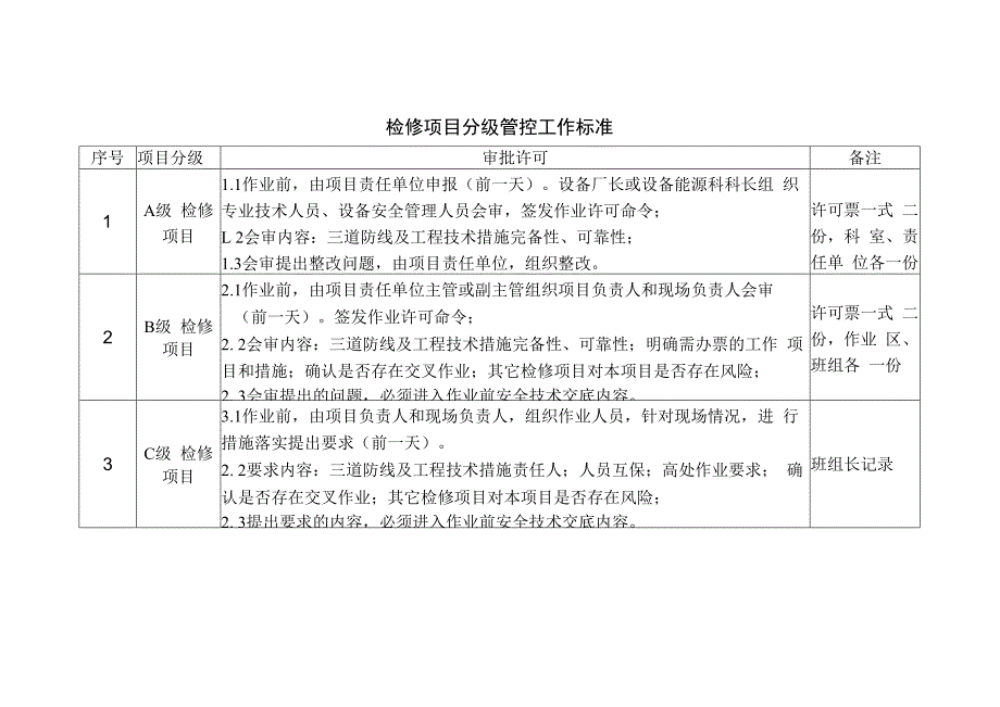 检修项目分级管控工作标准及许可票.docx_第1页