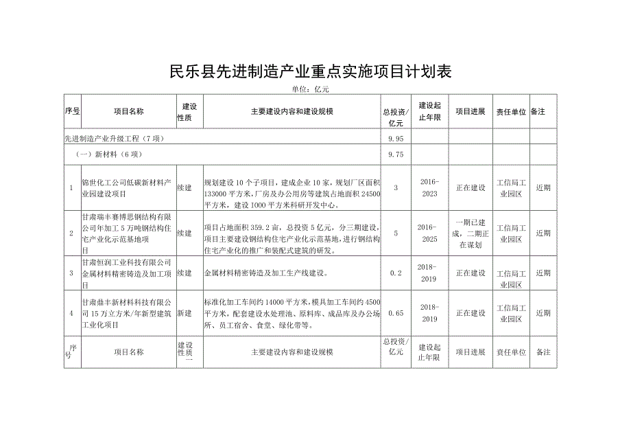 民乐县先进制造产业重点实施项目计划表.docx_第1页