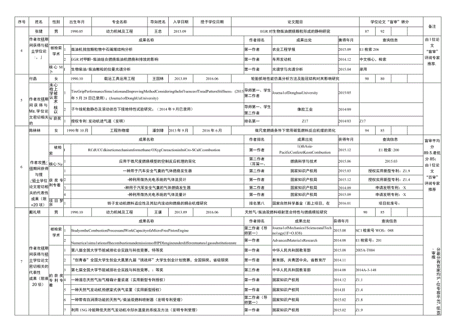 江苏大学机械学院中心、研究院所2016年度校优秀学术学位硕士学位论文申报人员基本情况表.docx_第2页