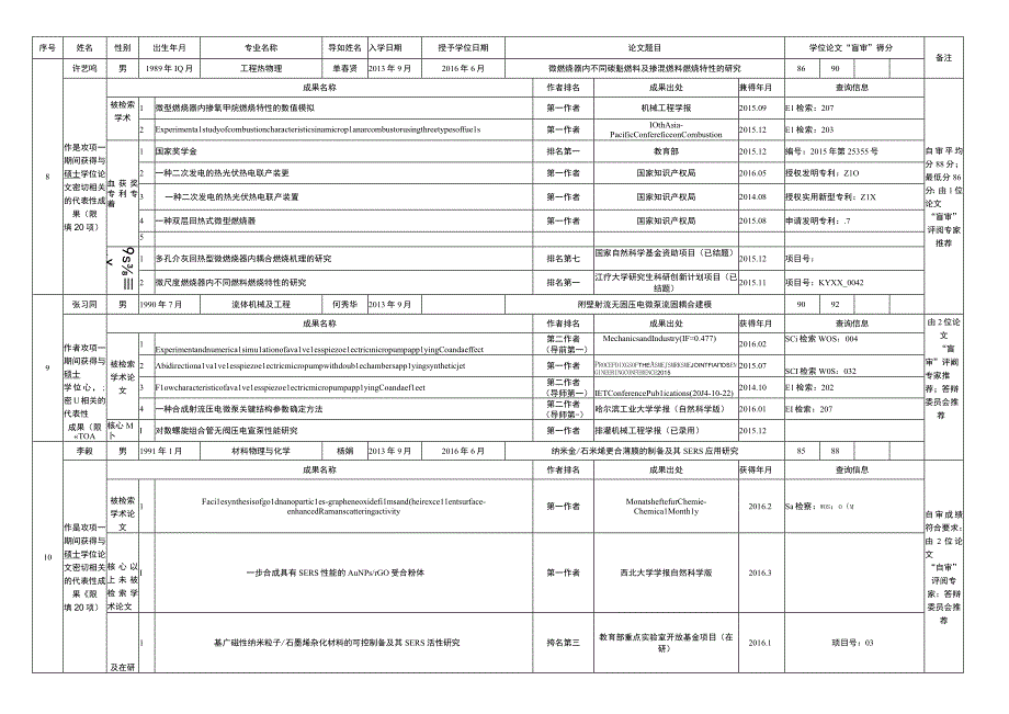 江苏大学机械学院中心、研究院所2016年度校优秀学术学位硕士学位论文申报人员基本情况表.docx_第3页