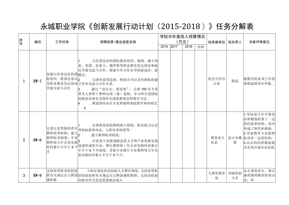 永城职业学院《创新发展行动计划20152018》任务分解表.docx_第1页