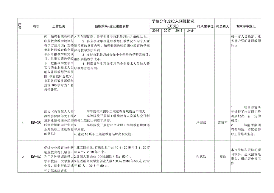 永城职业学院《创新发展行动计划20152018》任务分解表.docx_第2页