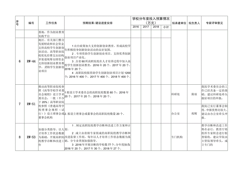 永城职业学院《创新发展行动计划20152018》任务分解表.docx_第3页