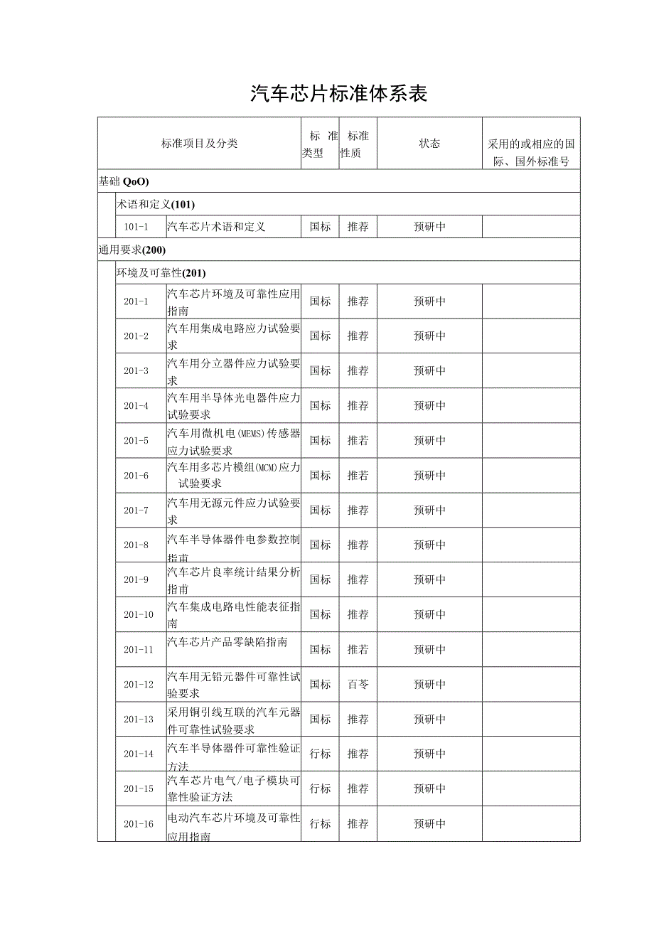 汽车芯片标准体系表.docx_第1页