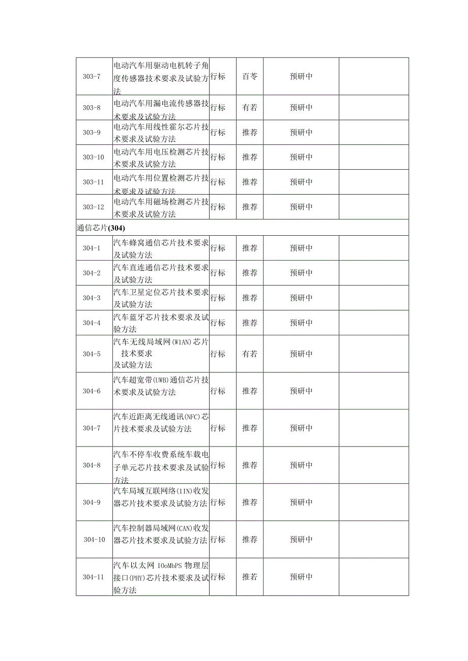 汽车芯片标准体系表.docx_第3页