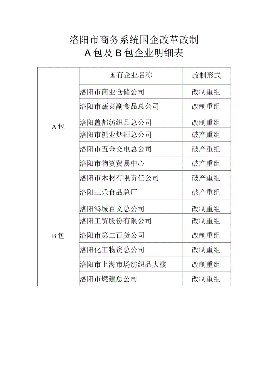 洛阳市商务系统国企改革改制A包及B包企业明细表.docx_第1页