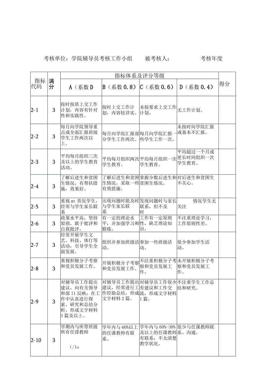 泉州师范学院辅导员工作量化考核表一.docx_第2页