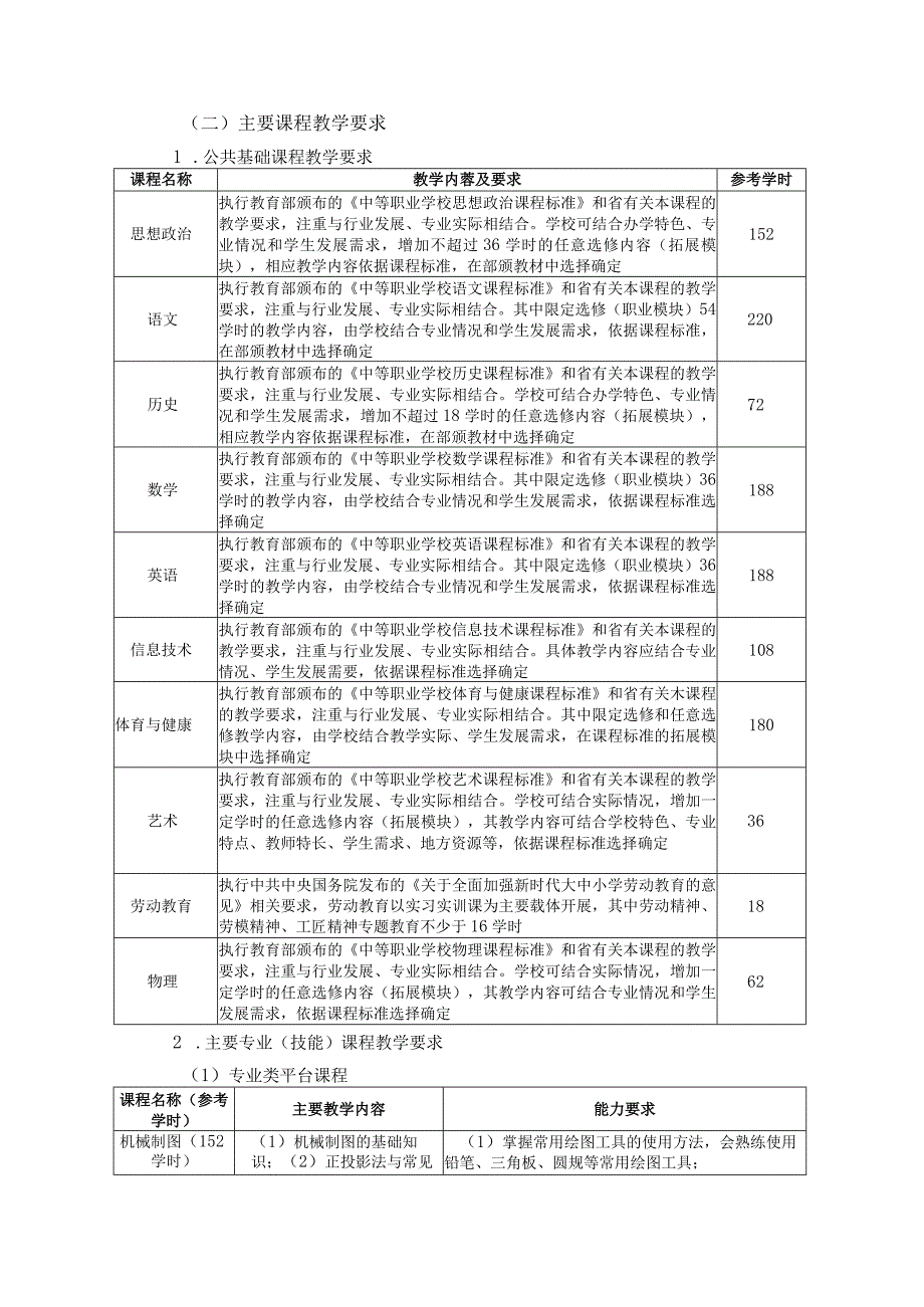 江苏省职业学校实施性人才培养方案审批表.docx_第2页