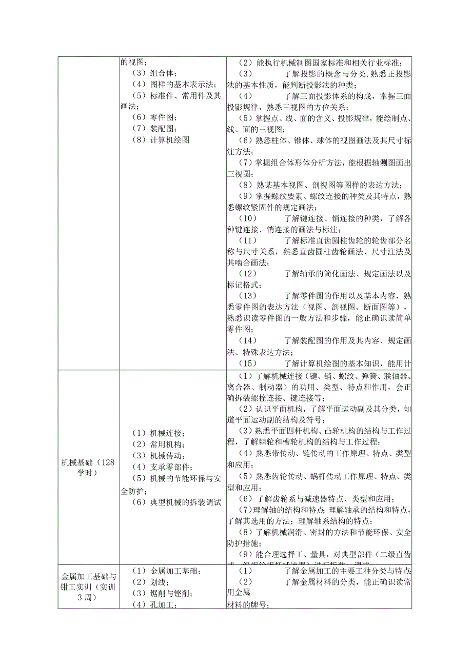 江苏省职业学校实施性人才培养方案审批表.docx_第3页