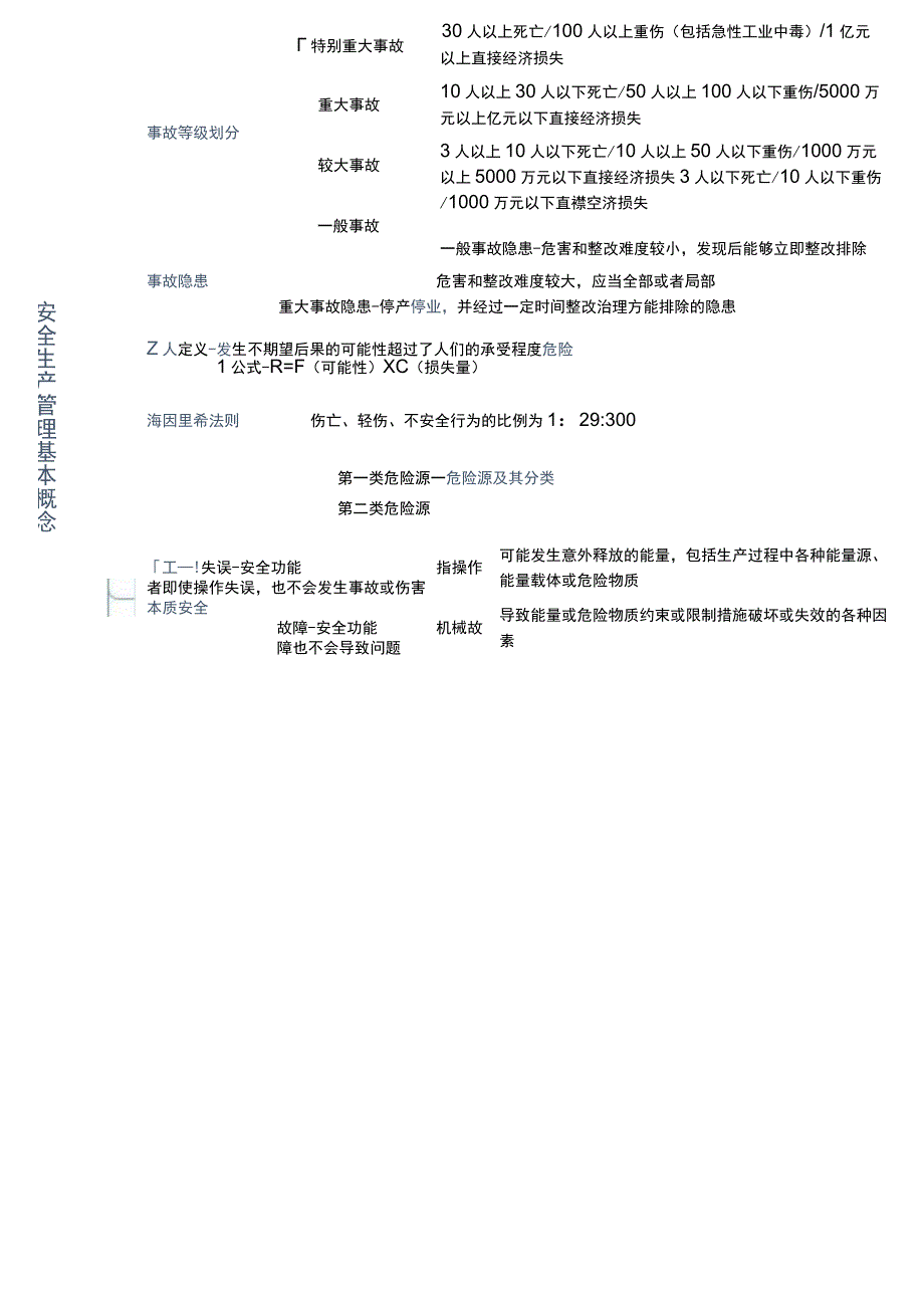 注册安全工程师2023考试《安全生产管理》考点思维导图.docx_第1页