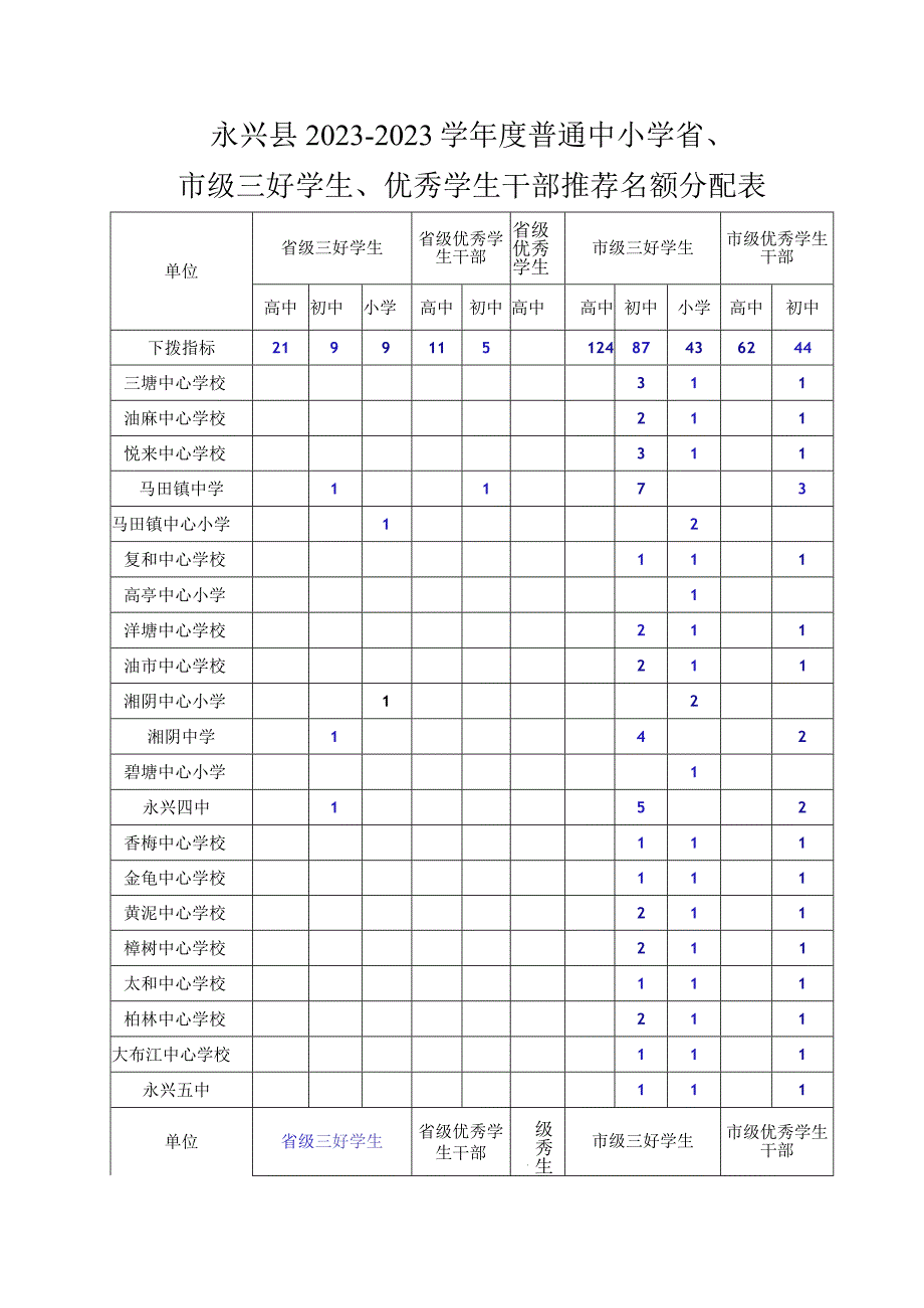 永兴县20232023学年度普通中小学省市级三好学生优秀学生干部推荐名额分配表.docx_第1页