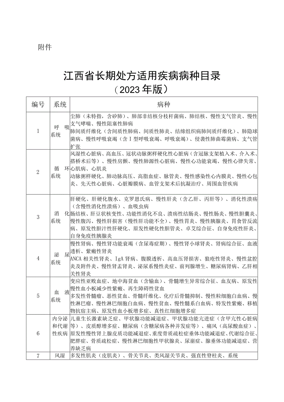 江西省长期处方适用疾病病种目录(2023版）.docx_第1页