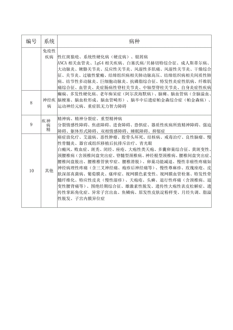 江西省长期处方适用疾病病种目录(2023版）.docx_第2页