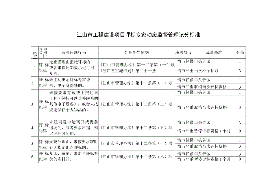 江山市工程建设项目评标专家动态监督管理记分标准.docx_第1页