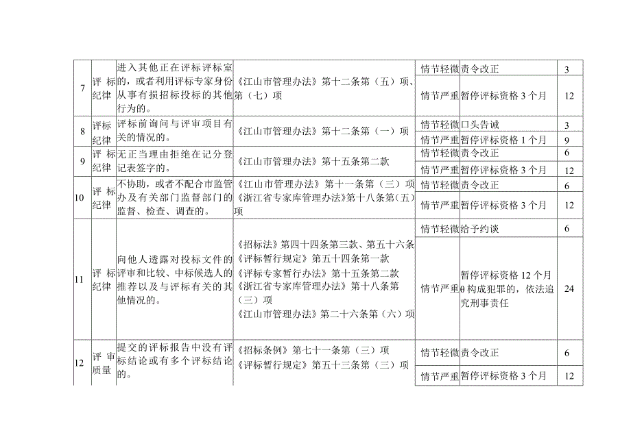 江山市工程建设项目评标专家动态监督管理记分标准.docx_第2页