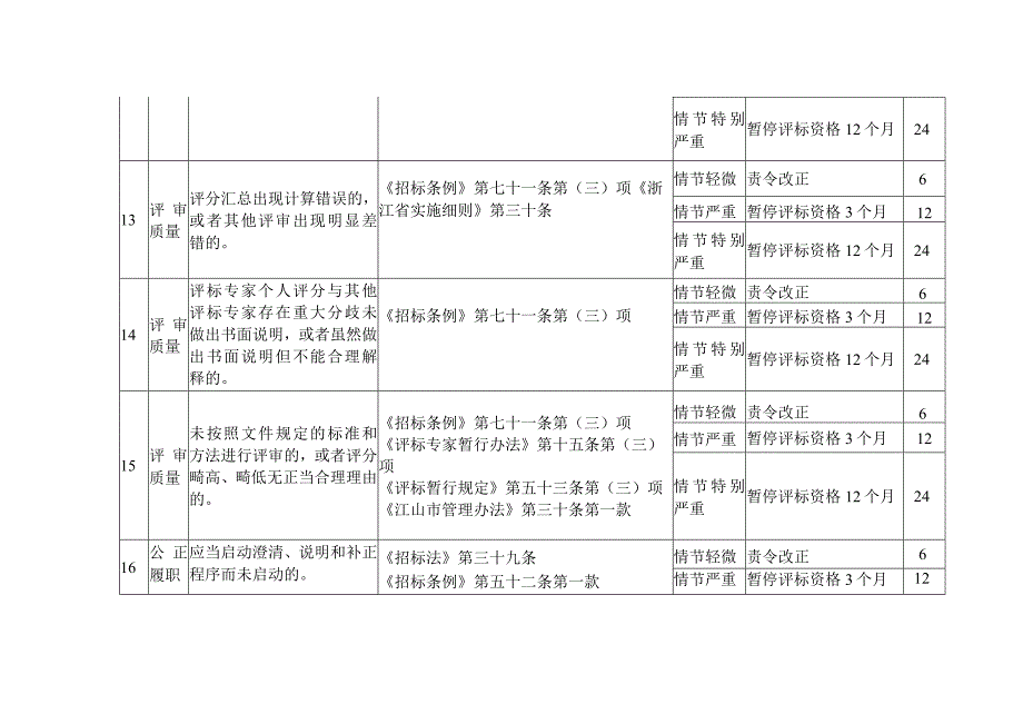 江山市工程建设项目评标专家动态监督管理记分标准.docx_第3页