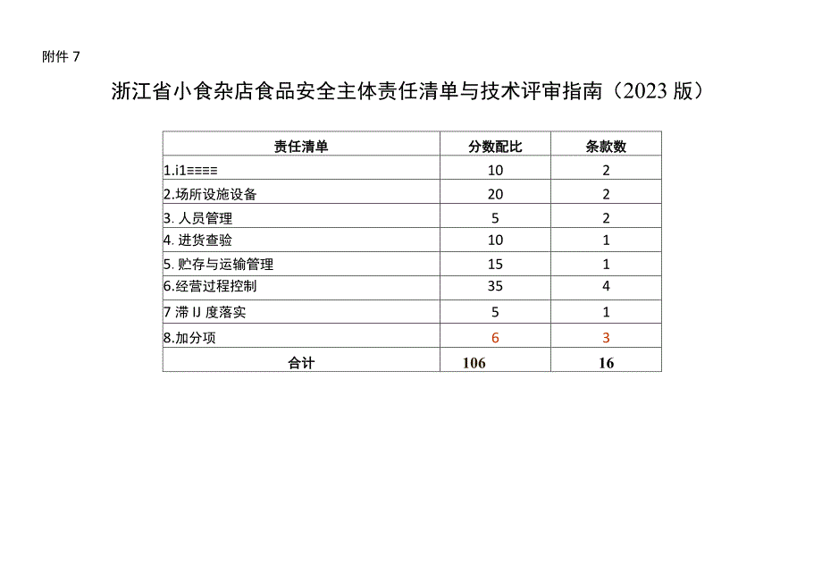 浙江省小食杂店食品安全主体责任清单与技术评审指南（2023版）》.docx_第1页