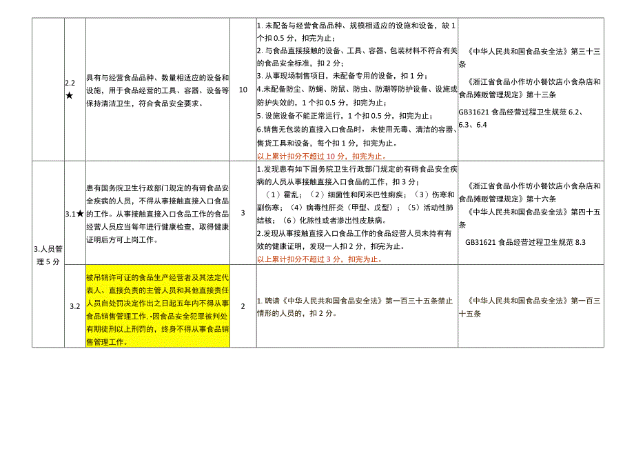 浙江省小食杂店食品安全主体责任清单与技术评审指南（2023版）》.docx_第3页