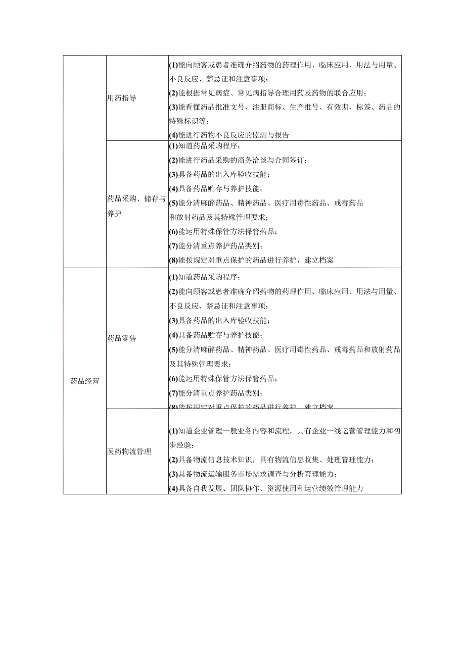 江苏省五年制高等职业教育药学专业指导性人才培养方案.docx_第3页