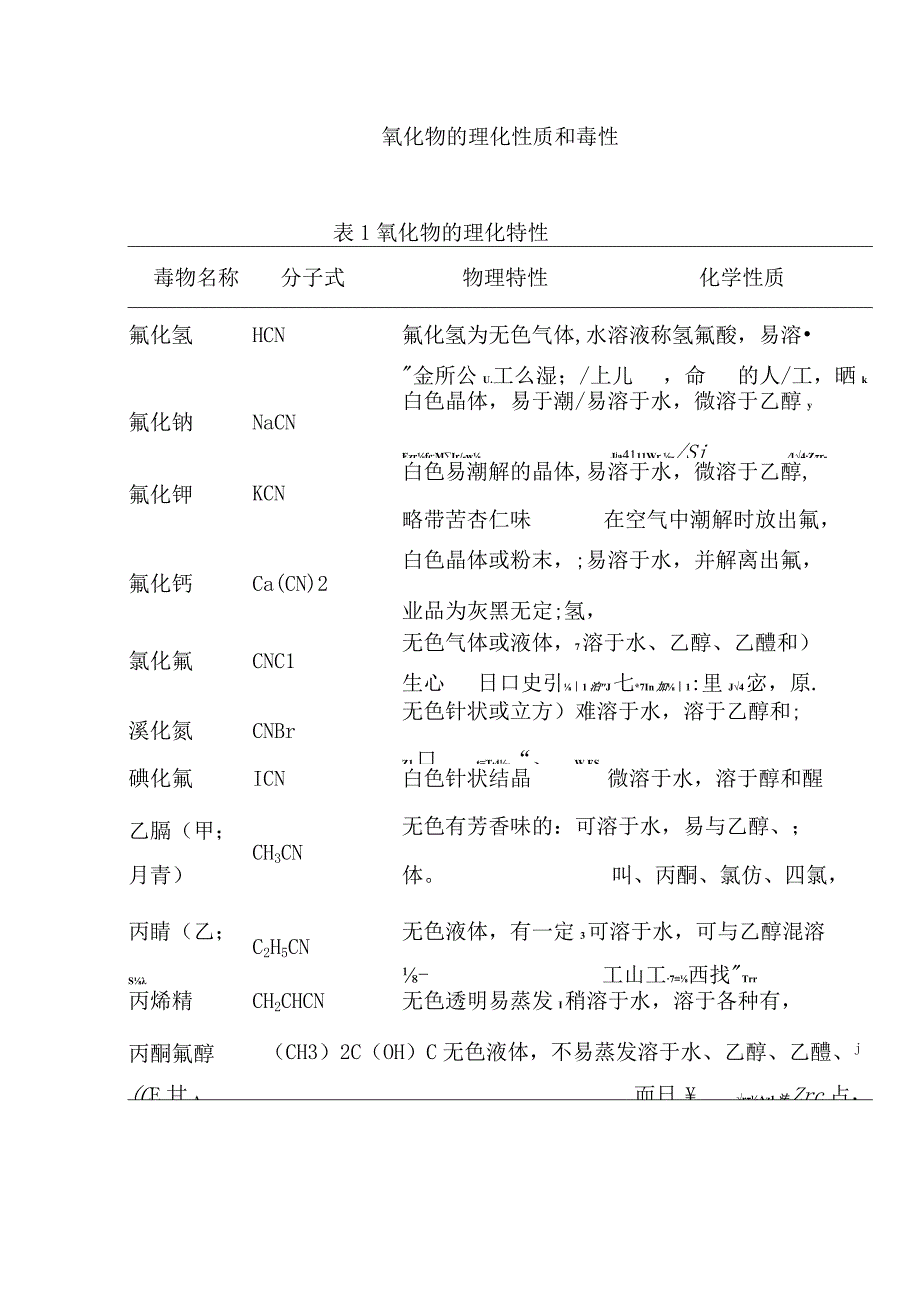 氰化物的理化性质和毒性.docx_第1页