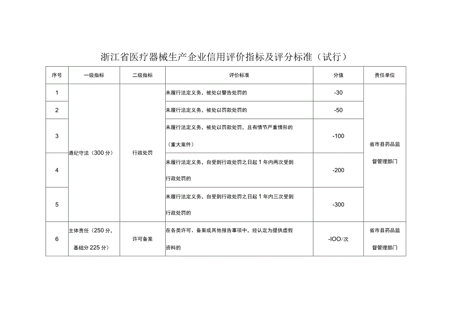 浙江省医疗器械生产企业信用评价指标及评分标准.docx_第1页