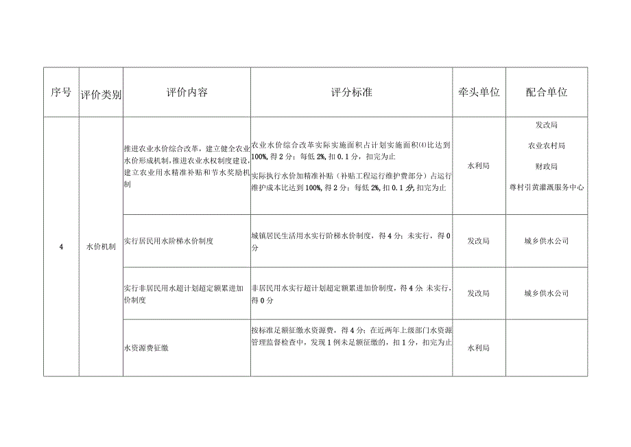 永济市节水型社会达标建设任务分解表.docx_第2页