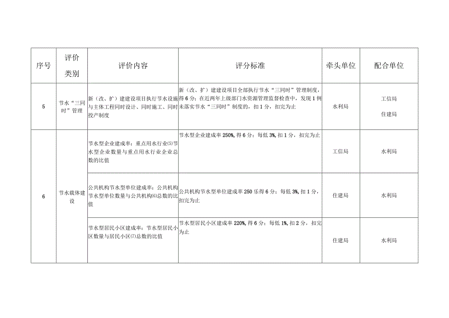 永济市节水型社会达标建设任务分解表.docx_第3页