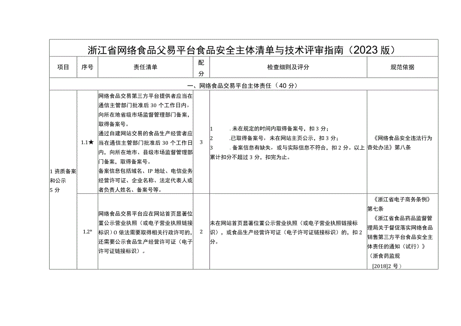 浙江省网络食品交易平台食品安全主体清单与技术评审指南（2023版）.docx_第2页