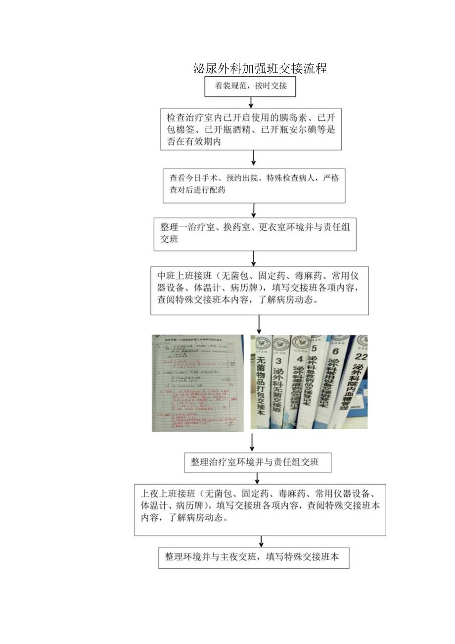 泌尿外科加强班交接流程模板.docx_第1页