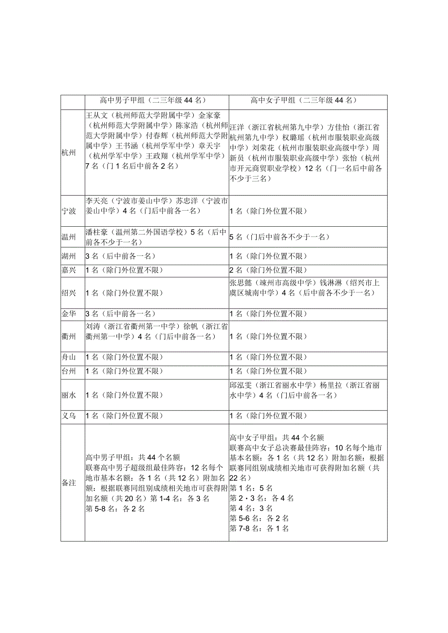 浙江省2019年青少年校园足球最佳阵容遴选活动名额分配表.docx_第1页