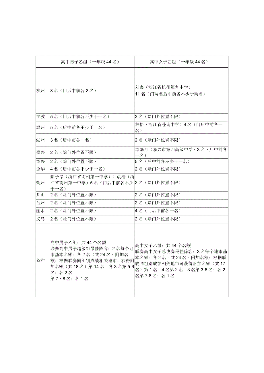 浙江省2019年青少年校园足球最佳阵容遴选活动名额分配表.docx_第2页