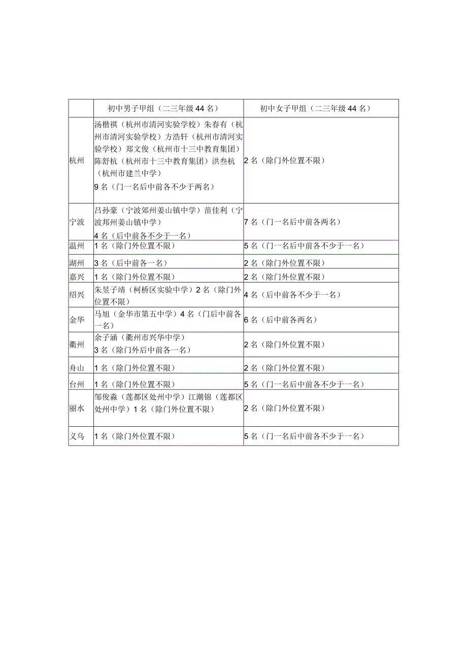 浙江省2019年青少年校园足球最佳阵容遴选活动名额分配表.docx_第3页