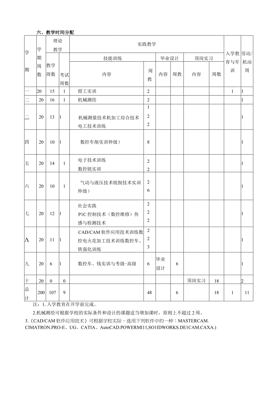 江苏省南通中等专业学校江苏联合职业技术学院南通分院2018五年制高职数控技术专业实施性人才培养方案.docx_第3页