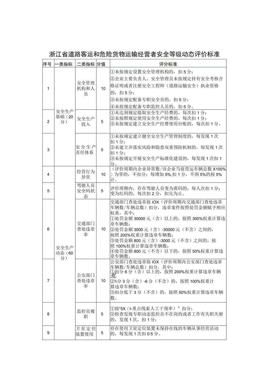 浙江省道路客运和危险货物运输经营者、驾驶人员安全等级动态评价标准.docx_第1页