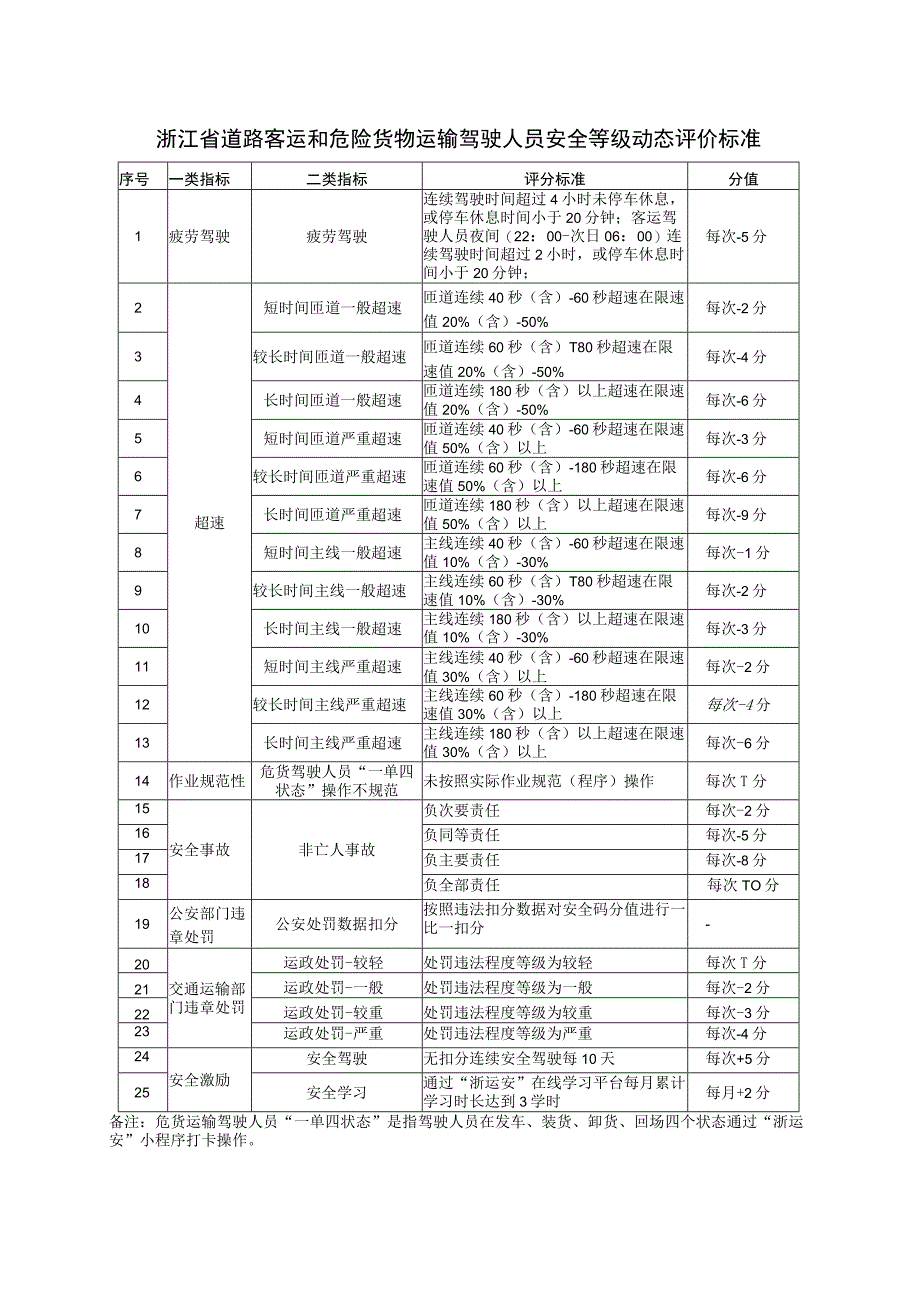 浙江省道路客运和危险货物运输经营者、驾驶人员安全等级动态评价标准.docx_第3页