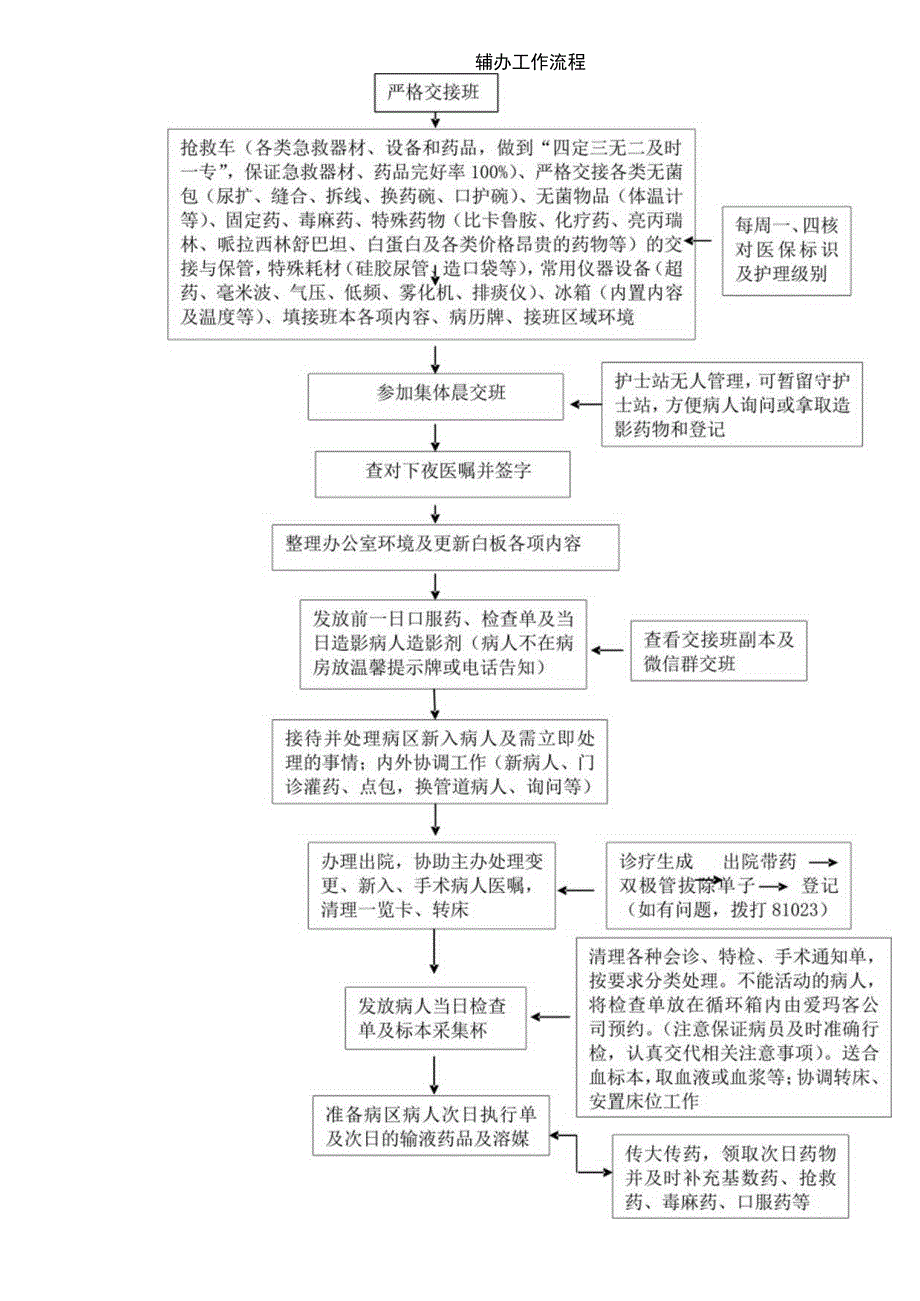 泌尿外科辅办工作流程模板.docx_第1页