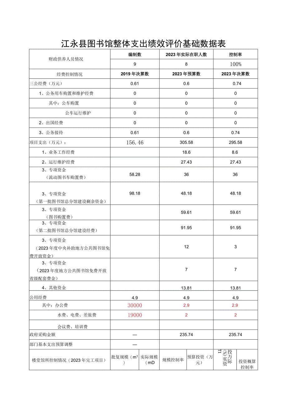 江永县图书馆整体支出绩效评价基础数据表.docx_第1页