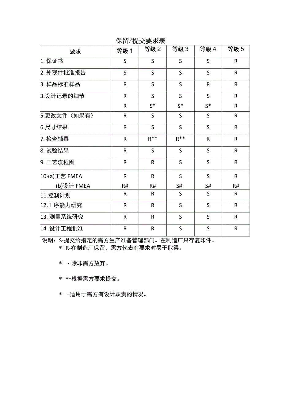 PPAP保留提交要求表.docx_第1页