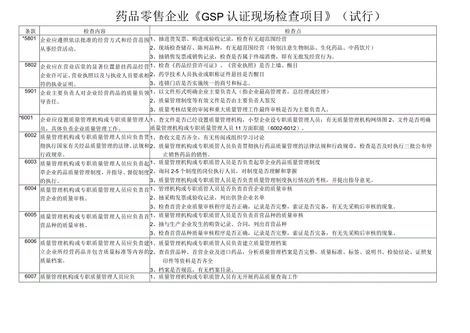 GSP认证现场检查项目_释解_条款——连锁药店大药房经营管理资料.docx_第1页