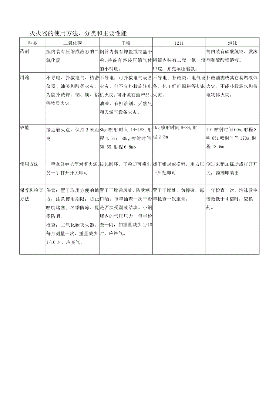 MS019灭火器使用规定.docx_第1页