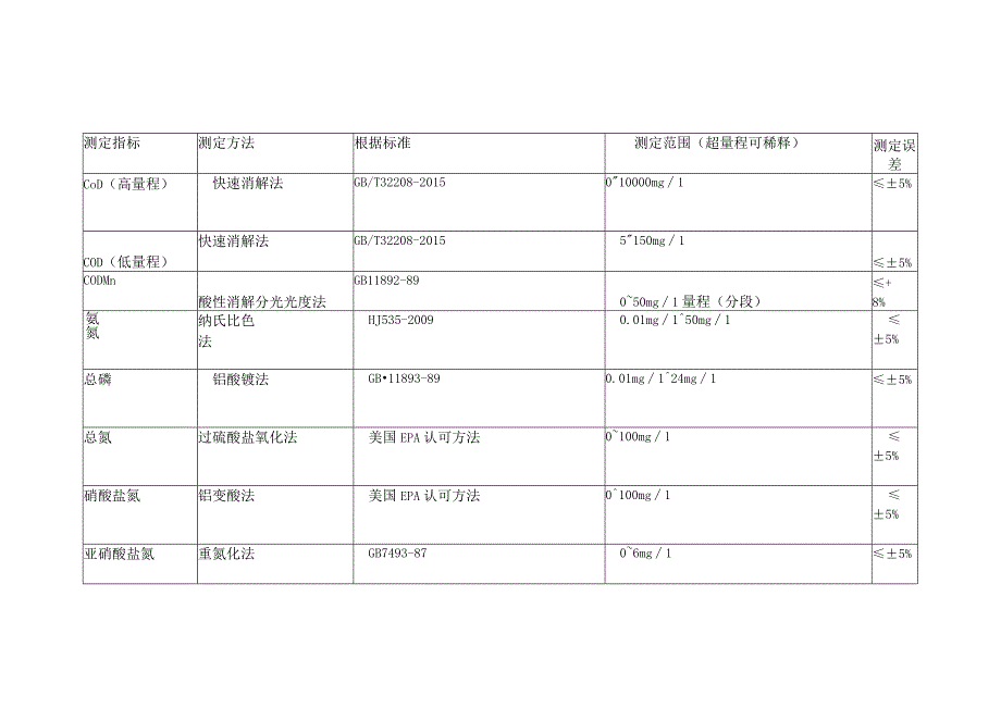 M610C型全自动一体多参数水质检测仪性能参数.docx_第3页