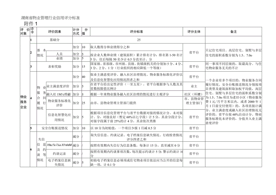 湖南省物业管理行业信用评分标准、管理执法约谈工作程序规定.docx_第1页