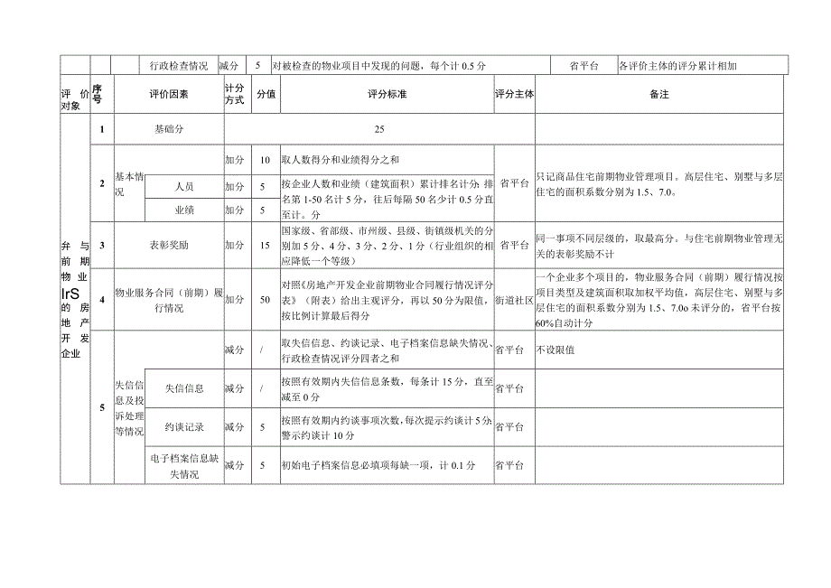 湖南省物业管理行业信用评分标准、管理执法约谈工作程序规定.docx_第2页