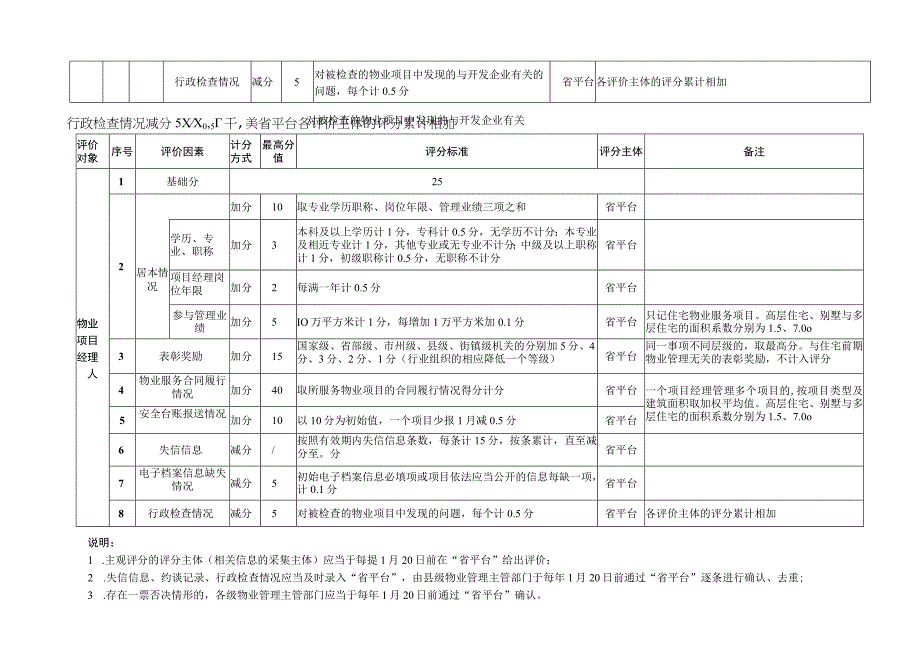 湖南省物业管理行业信用评分标准、管理执法约谈工作程序规定.docx_第3页