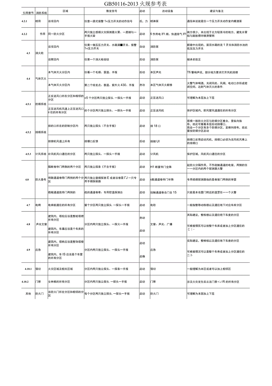 火灾报警常规联动规则.docx_第2页