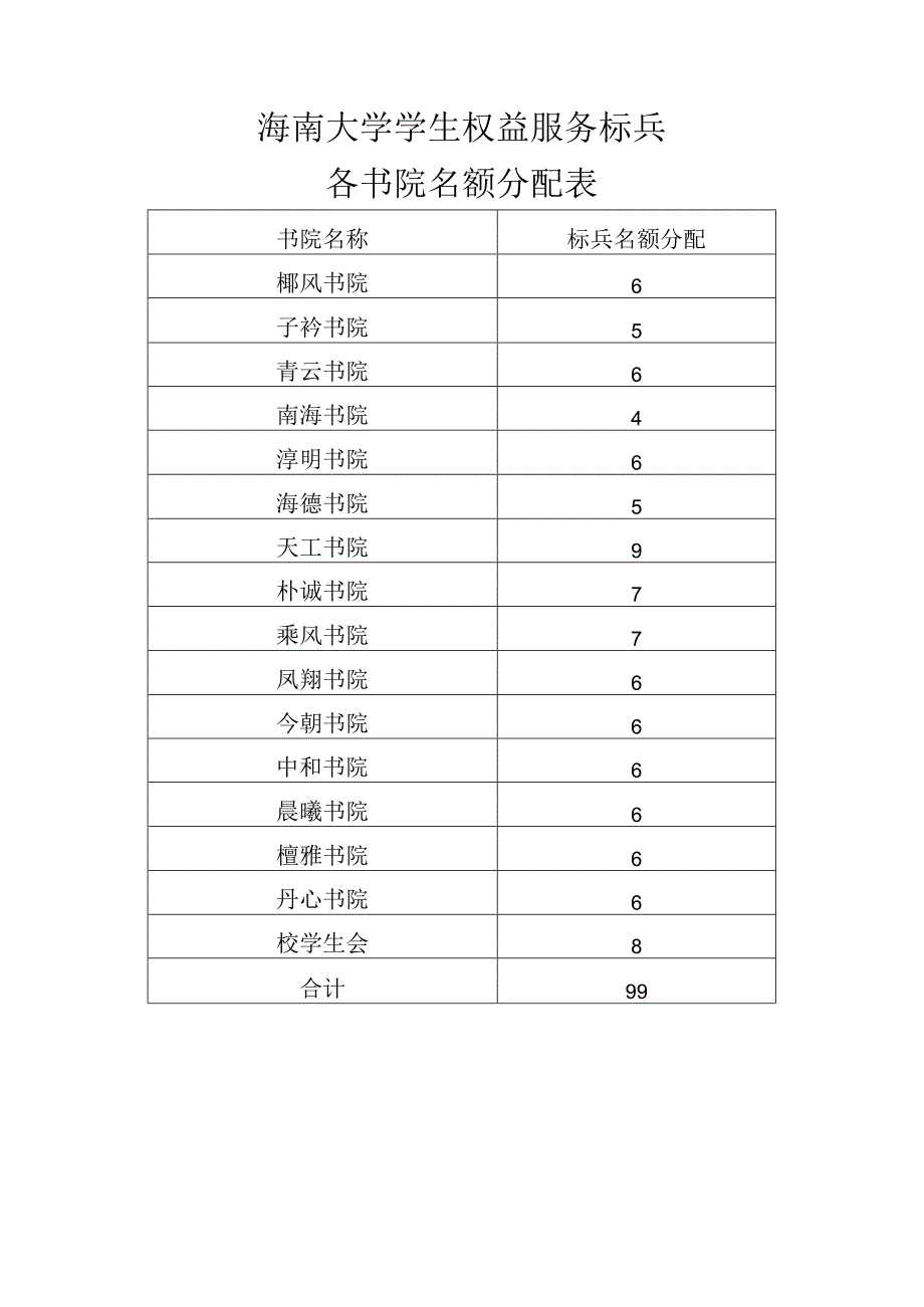 海南大学学生权益服务标兵各书院名额分配表.docx_第1页