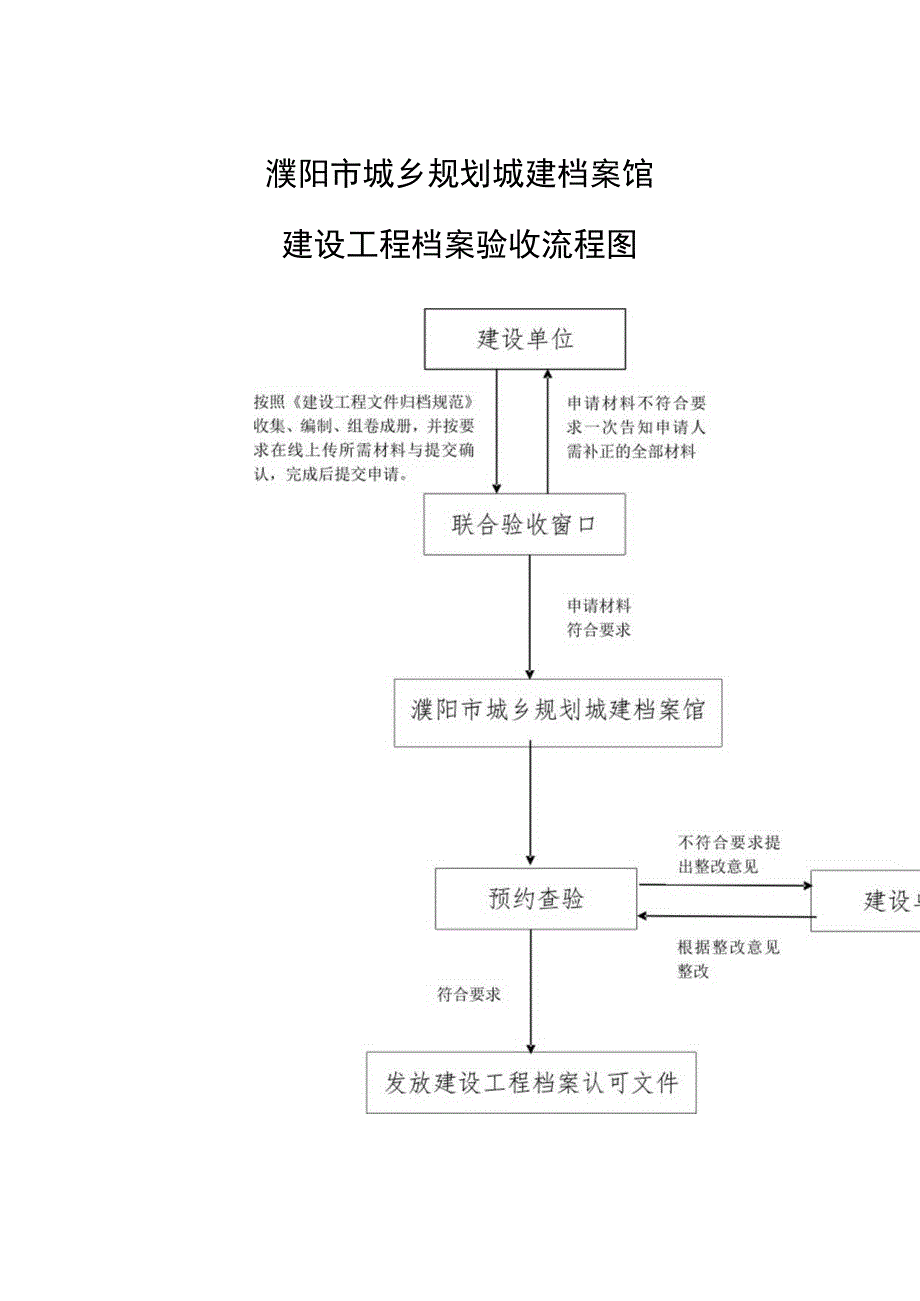 濮阳市城乡规划城建档案馆建设工程档案验收流程图.docx_第1页