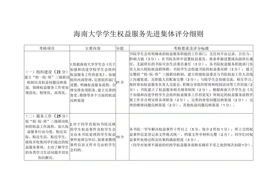 海南大学学生权益服务先进集体评分细则.docx_第1页