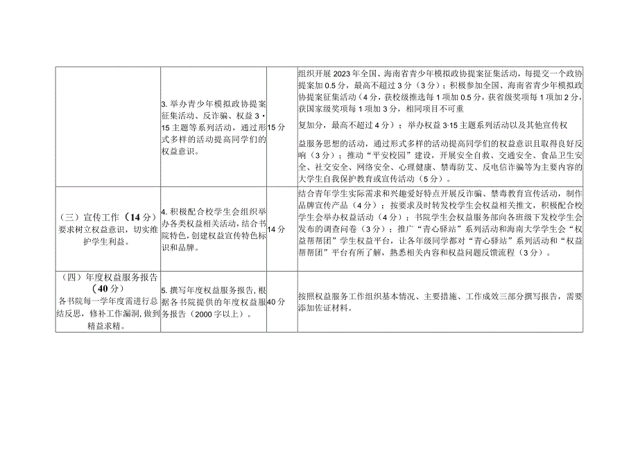 海南大学学生权益服务先进集体评分细则.docx_第2页